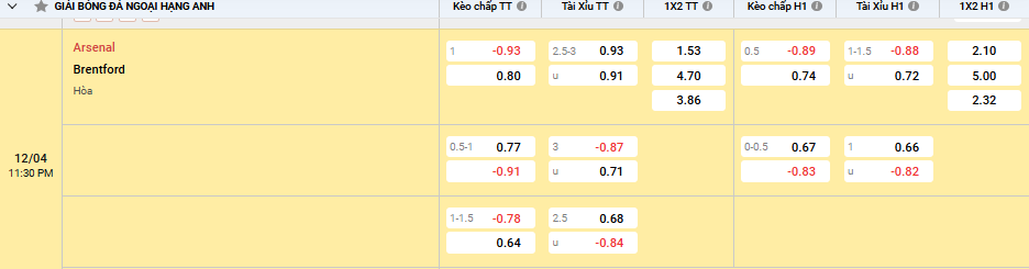 Soi kèo Arsenal vs Brentford 23h30 ngày 12/04/2025 Ngoại Hạng Anh 2 tỷ lệ kèo Arsenal vs Brentford