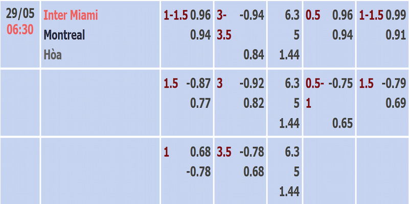 Soi kèo Inter Miami vs Montreal qua bảng tỷ lệ cập nhật sát giờ bóng lăn