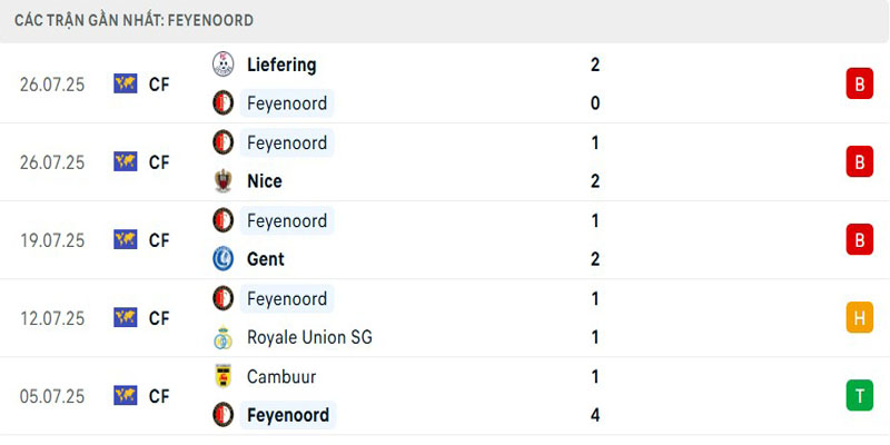 Soi Kèo Feyenoord Vs Fenerbahce 02h00 07/08 - UEFA Champion League 3 Phong độ đội chủ nhà