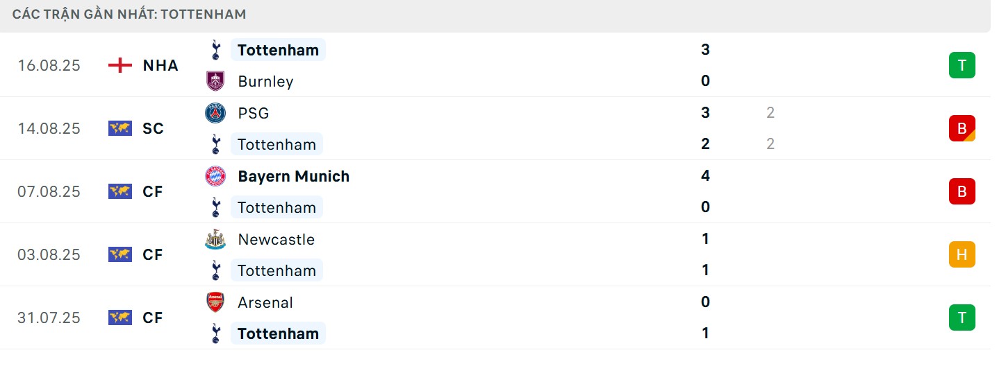 Phong độ bên phía Spurs