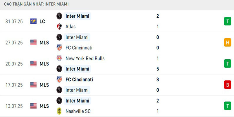 Soi Kèo Inter Miami Vs Necaxa 06h00 03/08 - Leagues Cup 2025 3 Thành tích Miami Inter gần đây