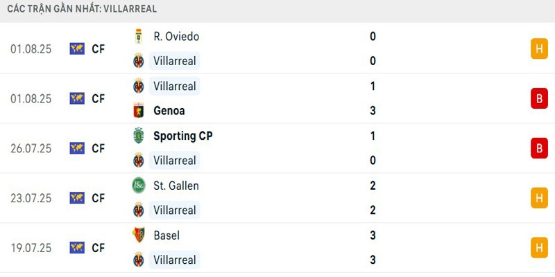 Soi Kèo Leeds United Vs Villarreal 21h00 02/08 - Giao Hữu Câu Lạc Bộ 4 Thành tích gần đây của Villarreal