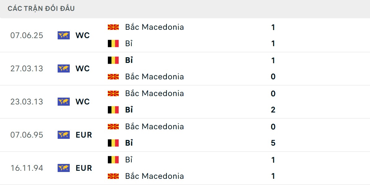 ĐT Bỉ áp đảo đối phương ở thống kê chạm trán