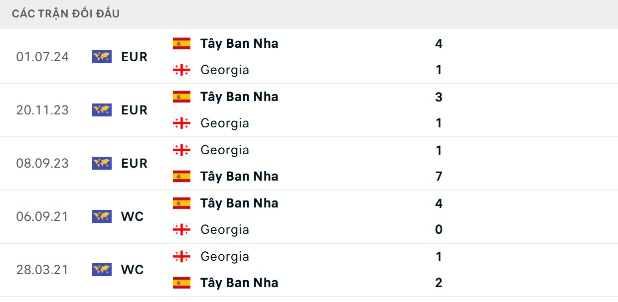 Soi Kèo Tây Ban Nha Vs Georgia 1h45 12/10 - Bảng F Vòng Loại World Cup 2026 3 Tây Ban Nha toàn thắng 5 lượt đấu đã qua trước đối thủ
