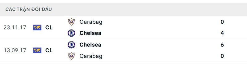 Thành tích đối đầu giữa Qarabag vs Chelsea trong quá khứ