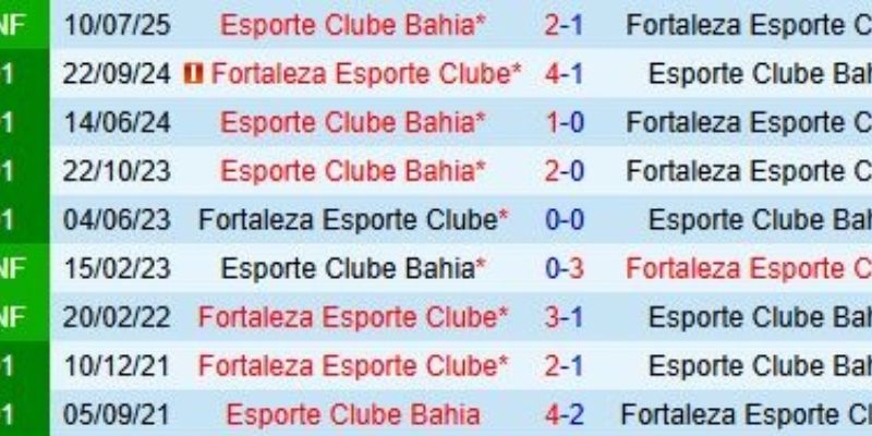 Soi Kèo Bahia Vs Fortaleza CE 4h 21/11 - Brasileirão Série A 3 Đánh giá kết quả đối đầu của Bahia vs Fortaleza CE